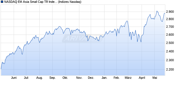 NASDAQ EM Asia Small Cap TR Index [Index] Chart