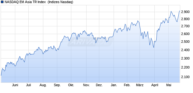 NASDAQ EM Asia TR Index [Index] Chart