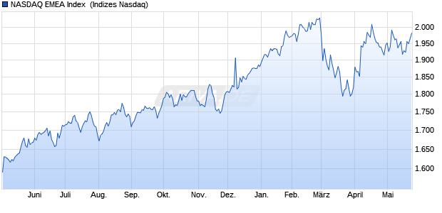 NASDAQ EMEA Index [Index] Chart