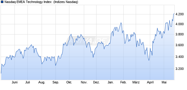 Nasdaq EMEA Technology Index [Index] Chart