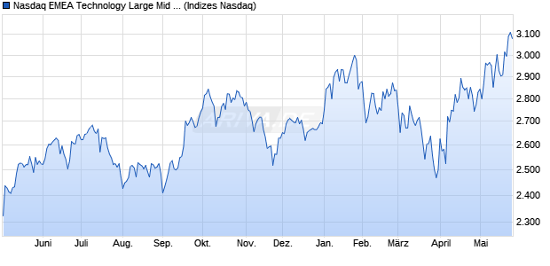 Nasdaq EMEA Technology Large Mid Cap Index [Index] Chart