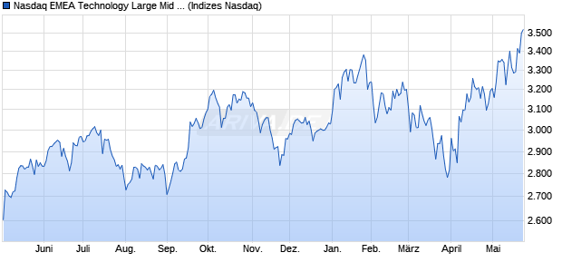 Nasdaq EMEA Technology Large Mid Cap NTR Index . Chart