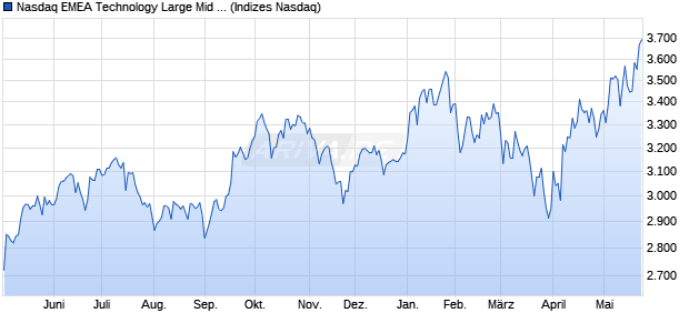 Nasdaq EMEA Technology Large Mid Cap TR Index [I. Chart
