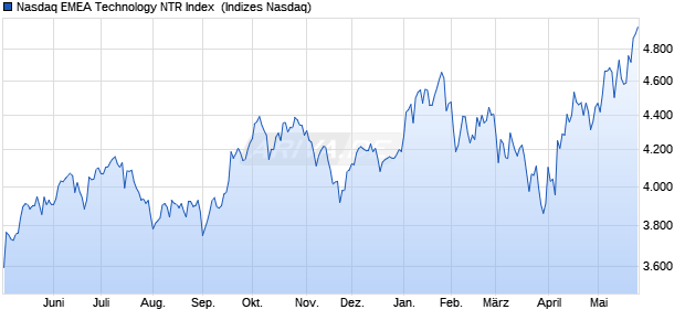 Nasdaq EMEA Technology NTR Index [Index] Chart