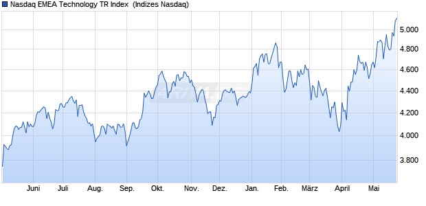 Nasdaq EMEA Technology TR Index [Index] Chart