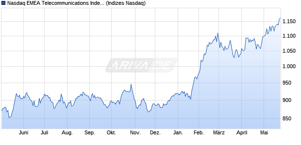Nasdaq EMEA Telecommunications Index [Index] Chart