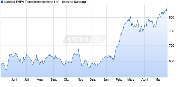 Nasdaq EMEA Telecommunications Large Mid Cap I. Chart