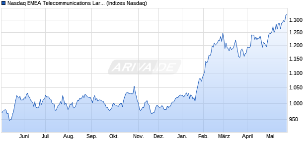 Nasdaq EMEA Telecommunications Large Mid Cap . Chart