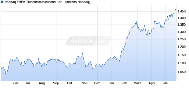 Nasdaq EMEA Telecommunications Large Mid Cap T. Chart