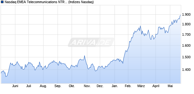 Nasdaq EMEA Telecommunications NTR Index [Index] Chart