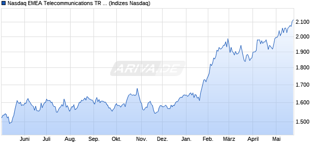Nasdaq EMEA Telecommunications TR Index [Index] Chart