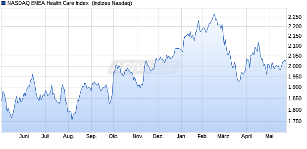 NASDAQ EMEA Health Care Index [Index] Chart
