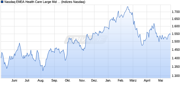 Nasdaq EMEA Health Care Large Mid Cap Index [Ind. Chart