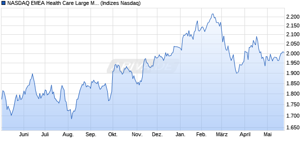 NASDAQ EMEA Health Care Large Mid Cap NTR Inde. Chart