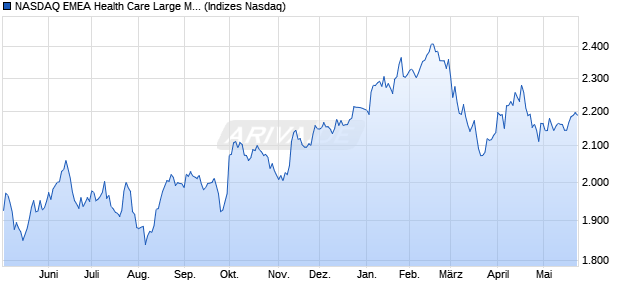 NASDAQ EMEA Health Care Large Mid Cap TR Index . Chart