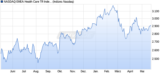 NASDAQ EMEA Health Care TR Index [Index] Chart