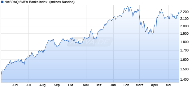 NASDAQ EMEA Banks Index [Index] Chart