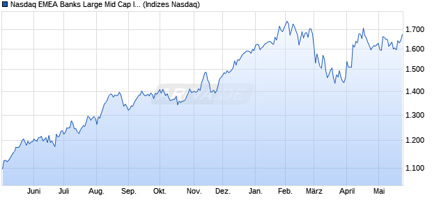 Nasdaq EMEA Banks Large Mid Cap Index [Index] Chart