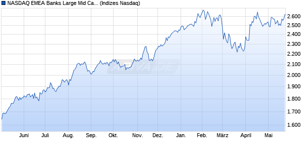 NASDAQ EMEA Banks Large Mid Cap NTR Index [Ind. Chart