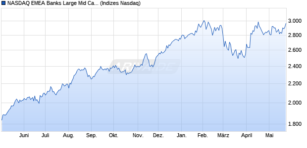 NASDAQ EMEA Banks Large Mid Cap TR Index [Index] Chart