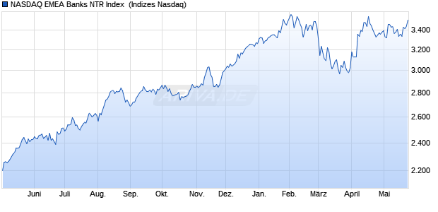 NASDAQ EMEA Banks NTR Index [Index] Chart