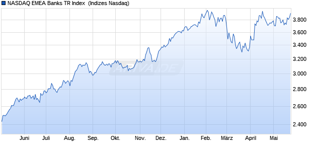 NASDAQ EMEA Banks TR Index [Index] Chart