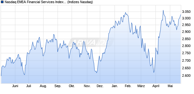 Nasdaq EMEA Financial Services Index [Index] Chart