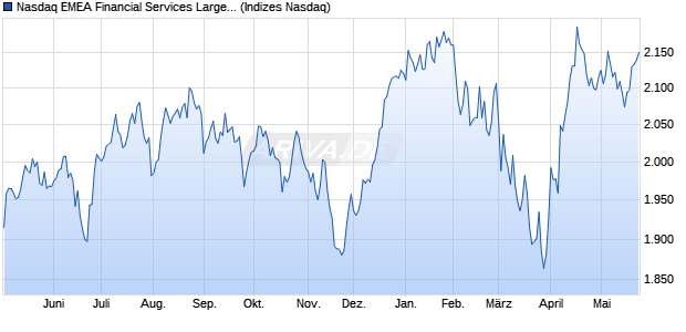 Nasdaq EMEA Financial Services Large Mid Cap Inde. Chart