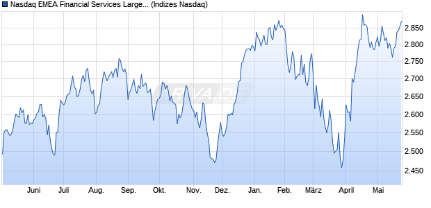Nasdaq EMEA Financial Services Large Mid Cap NT. Chart