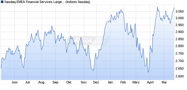 Nasdaq EMEA Financial Services Large Mid Cap TR I. Chart