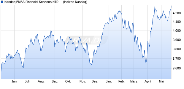 Nasdaq EMEA Financial Services NTR Index [Index] Chart