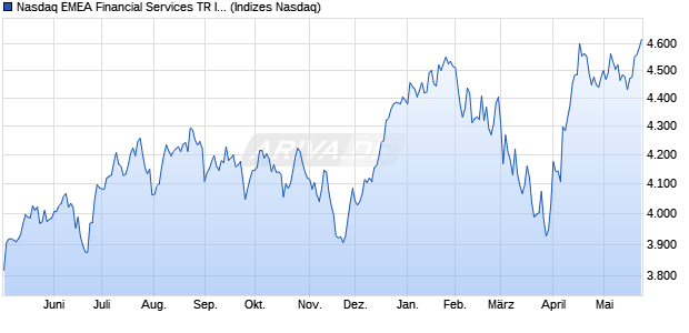 Nasdaq EMEA Financial Services TR Index [Index] Chart