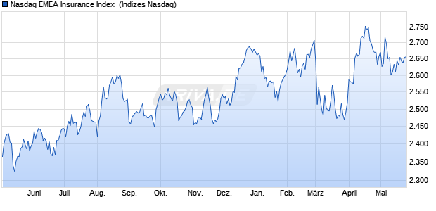 Nasdaq EMEA Insurance Index [Index] Chart