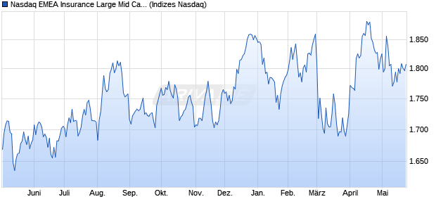 Nasdaq EMEA Insurance Large Mid Cap Index [Index] Chart