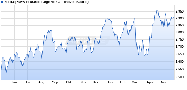 Nasdaq EMEA Insurance Large Mid Cap NTR Index [I. Chart