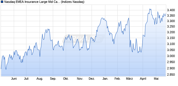 Nasdaq EMEA Insurance Large Mid Cap TR Index [In. Chart
