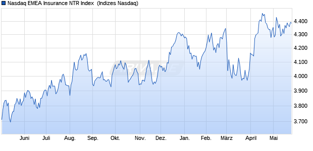 Nasdaq EMEA Insurance NTR Index [Index] Chart