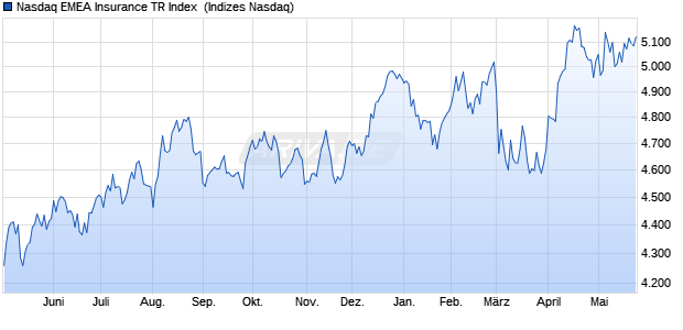Nasdaq EMEA Insurance TR Index [Index] Chart