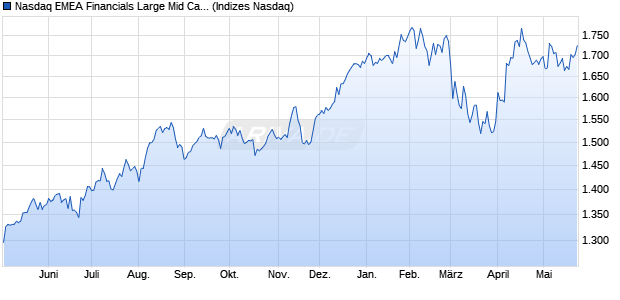 Nasdaq EMEA Financials Large Mid Cap Index [Index] Chart