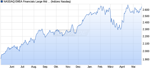 NASDAQ EMEA Financials Large Mid Cap NTR Index . Chart