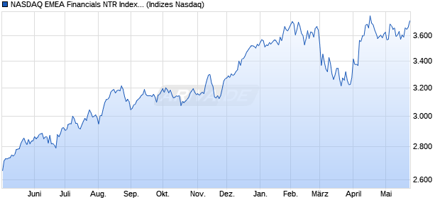 NASDAQ EMEA Financials NTR Index [Index] Chart
