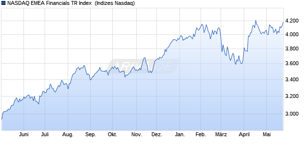 NASDAQ EMEA Financials TR Index [Index] Chart