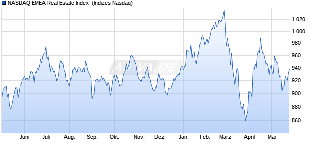 NASDAQ EMEA Real Estate Index [Index] Chart