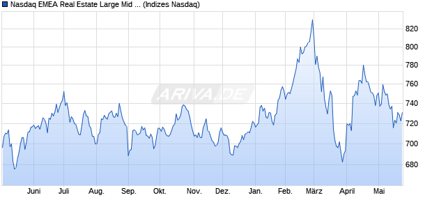 Nasdaq EMEA Real Estate Large Mid Cap Index [Index] Chart