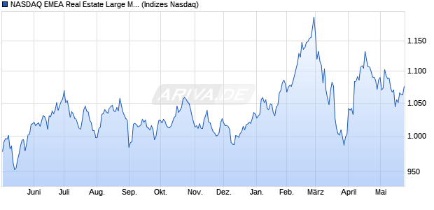 NASDAQ EMEA Real Estate Large Mid Cap NTR Inde. Chart