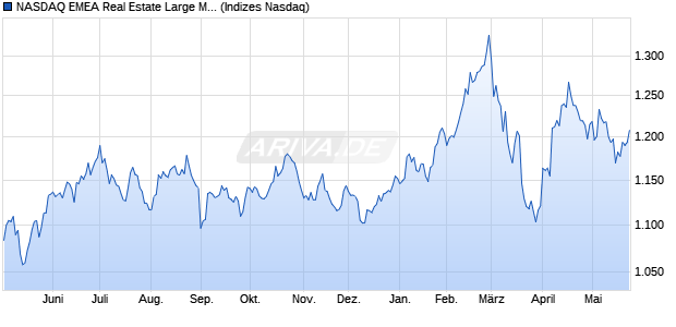 NASDAQ EMEA Real Estate Large Mid Cap TR Index [. Chart