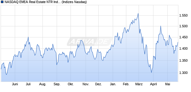 NASDAQ EMEA Real Estate NTR Index [Index] Chart
