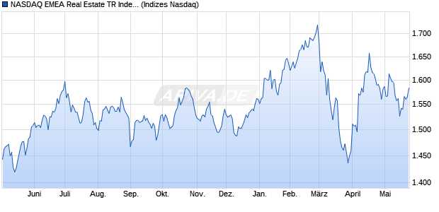 NASDAQ EMEA Real Estate TR Index [Index] Chart