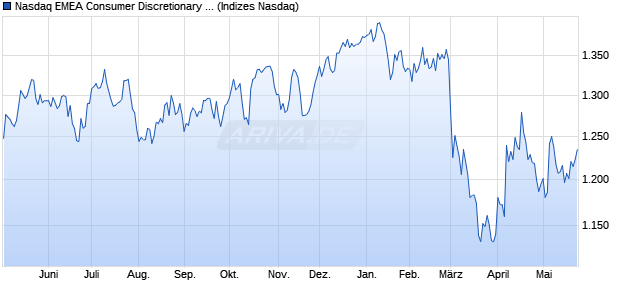 Nasdaq EMEA Consumer Discretionary Index [Index] Chart