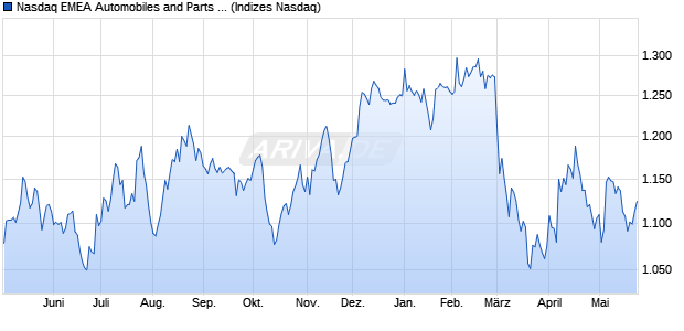 Nasdaq EMEA Automobiles and Parts Index [Index] Chart